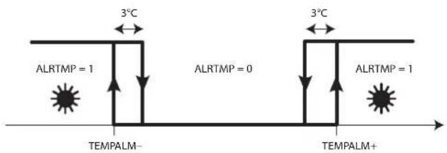 Carel FCR3 - Alarmbedingungen und Alarmmanagement - 1