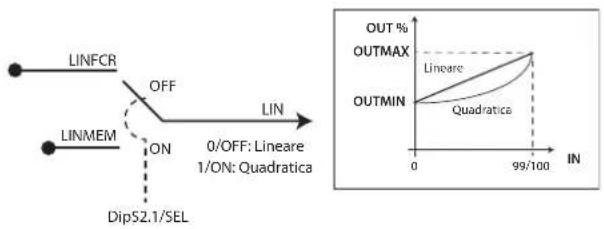 Carel FCR3 - Lineare und quadratische Relation - 1