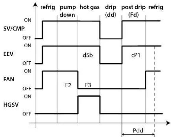 Carel MPXPRO - Dégivrage par gaz chaud (d0 = 1,3) cycle de travail - 1