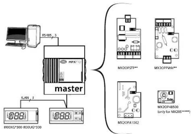 Carel MPXPRO - Configuration autonome et cartes optionnelles compatibles - 1