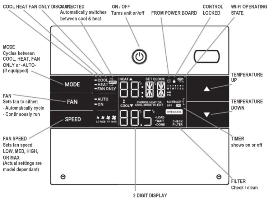COOL HEAT FAN ONLY DISCONNECTED Automatically switches between cool & heat ON / OFF Turns unit on/off FROM POWER BOARD CONTROL LOCKED WI-FI OPERATING STATE MODE Cycles between COOL, HEAT, FAN ONLY or -AUTO- (if equipped) MODE COOL AUTO HEAT SET CLOCK FAN AUTO COOL SCHEDULE OFF ON TIME TEMPERATURE UP FAN Sets fan to either: - Automatically cycle - Continuously run SPEED LO MED HI MAX 88.5 °C LOAD WAIT DONE CHECK FILTER TEMPERATURE DOWN FAN SPEED Sets fan speed: LOW, MED, HIGH, OR MAX (Actual settings are model dependant) TIMER shows on or off FILTER Check / clean 2 DIGIT DISPLAY