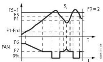 Carel MPXone - Ventilateurs à vitesse variable(ventilateurs EC) - 2