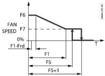 Carel MPXone - Ventilateurs à vitesse variable(ventilateurs EC) - 3