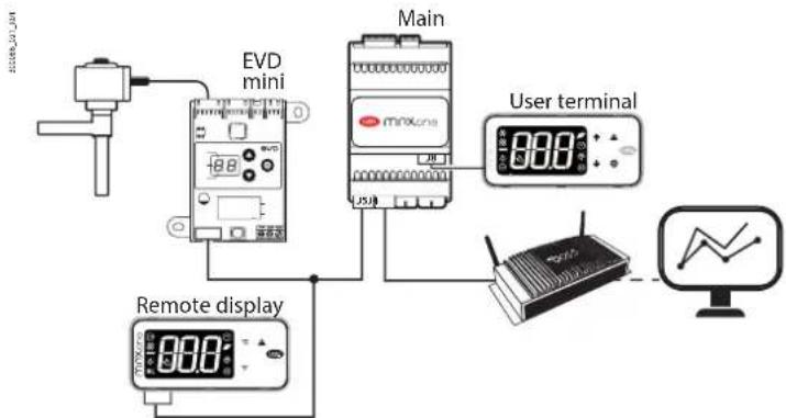 Carel MPXone - Configuration autonome - 2
