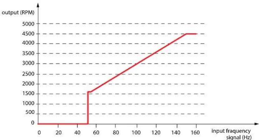 Carel MPXone - Vcc avec modulation de fréquence - 1
