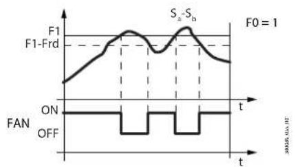 Carel MPXone - Ventilateurs à vitesse fixe - 1