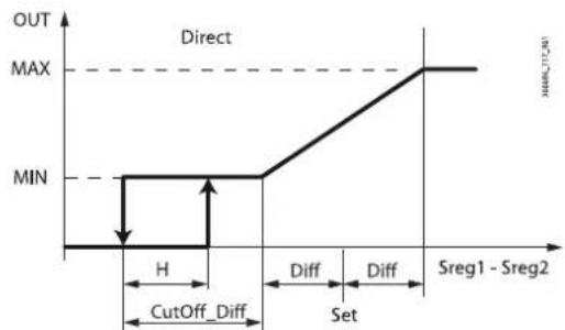 Carel MPXone - Sortie de modulation - 1