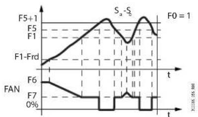 Carel MPXone - Ventilateurs à vitesse variable(ventilateurs EC) - 1