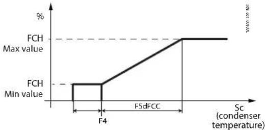 Carel MPXone - /P6 (/P7) Configuration sortie analogique Y1 (Y2) avec modulation 0-10V - 1