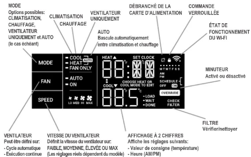 MODE Options possibles: CLIMATISATION, CHAUFFAGE, VENTILATEUR UNIQUEMENT et AUTO (le cas échéant) CLIMATISATION CHAUFFAGE VENTILATEUR UNIQUEMENT AUTO Bascule automatiquement entre climatisation et chauffage DETBRANCHÉ DE LA CARTE D'ALIMENTATION COMMANDE VERROUILLÉE ÉTAT DE FONCTIONNEMENT DU WI-FI MINUTEUR Activé ou désactivé MODE COOL AUTO HEAT FAN ONLY AUTO ON SPEED LO MED HI MAX HEAT SET CLOCK 88.5 °C COOL CHOOSE HEAT OR COOL MODE TO EDIT OFF ON OVERRIDE LOAD WAIT DONE CHECK FILTER FILTRE Vérifier/nettoyer VENTILATEUR Peut être défini sur: - Cycle automatique - Exécution continue VITESSE DU VENTILATEUR Définit la vitesse du ventilateur sur: FAIBLE, MOYENNE, ÉLEVÉE OU MAX (Les réglages réels dépendent du modèle) AFFICHAGE À 2 CHIFFRES Affiche les réglages suivants: - Valeur de consigne (température) - Heure (AM/PM)