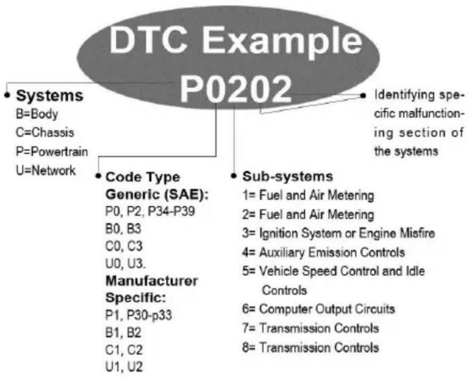 Autel MaxiLink ML301 - Diagnostic Trouble Codes (DTCs) - 1