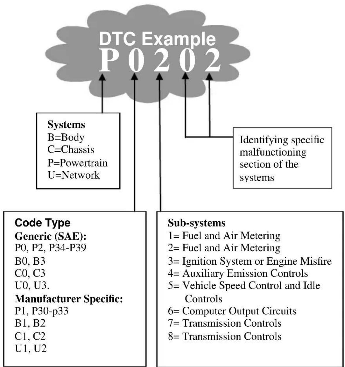 Autel AutoLink AL301 - Diagnostic Trouble Codes (DTCs) - 1