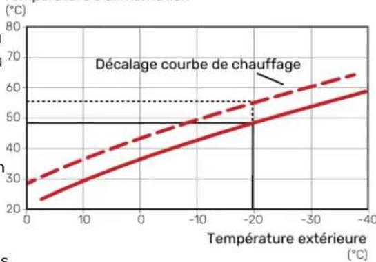 Nibe S11556 PC - Réglage de la loi d'eau froid/lo d'eau - 1