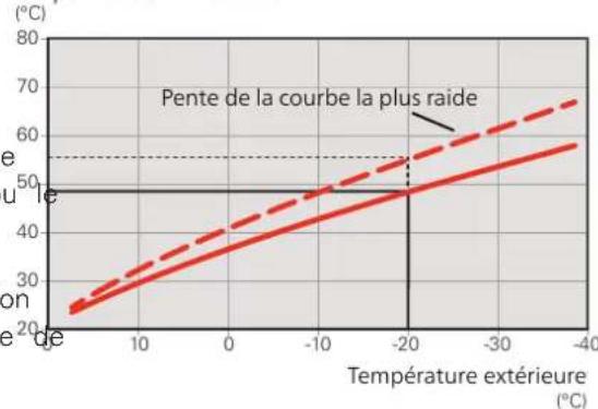 Nibe F12458 - COEFFICIENT DE LA COURBE - 1