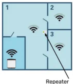 1 2 3 Repeater