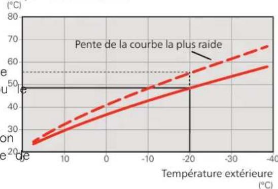 Nibe F11456 - COEFFICIENT DE LA COURBE - 1