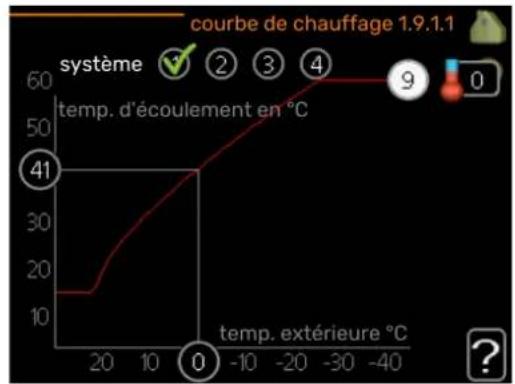 Nibe F470 - Courbe de chauffage - 1
