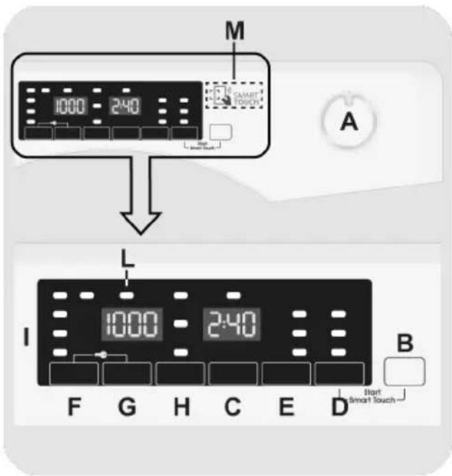 CANDY CS 1411TXMBBE47 - CONTROLES ET PROGRAMMES - 1