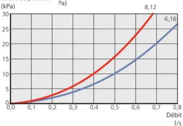 Nibe F20408 - Débit et pression disponibles - 1