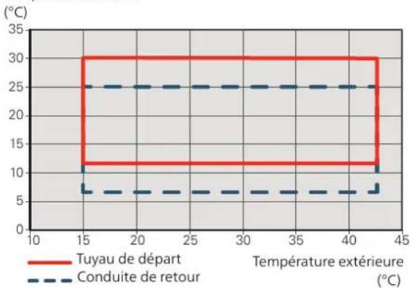 Nibe F20408 - Zone de fonctionnement - 2