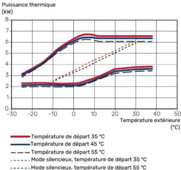 Nibe S21258 - PUISSANCE EN MODE CHAUFFAGE - 1