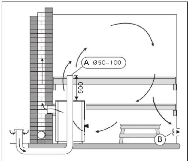 A Ø50-100 500 B