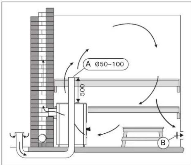 HARVIA PRO 8 WK200ES - Ventilation mécanique (figure 5) - 2