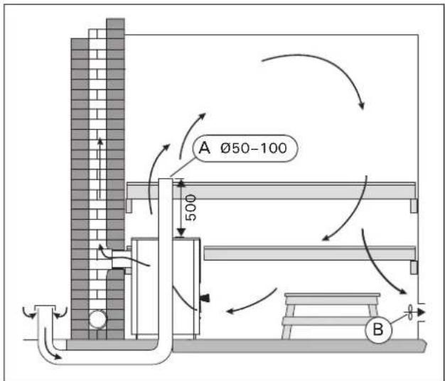 HARVIA 22 8 WK220SRS - Ventilation mécanique (figure 5) - 2