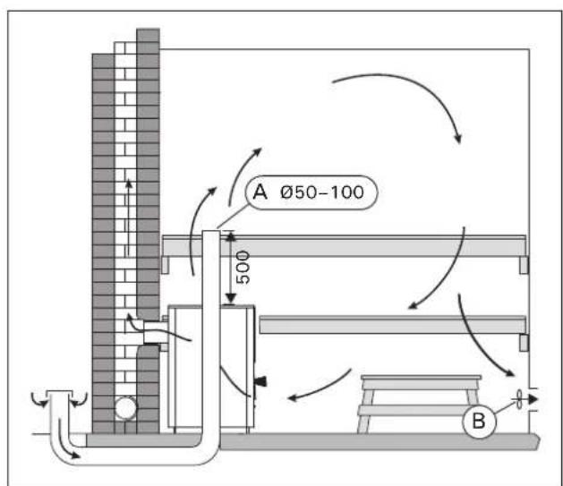 HARVIA 22 8 WK220SLS - Ventilation mécanique (figure 5) - 2