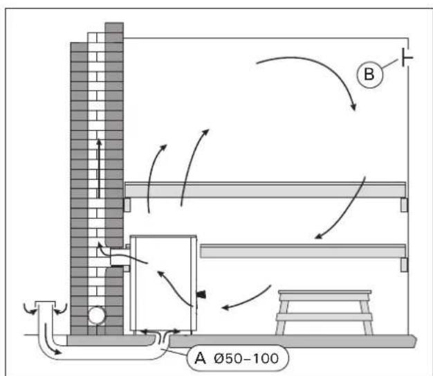 HARVIA 22 8 WK220SLS - Ventilation mécanique (figure 5) - 1