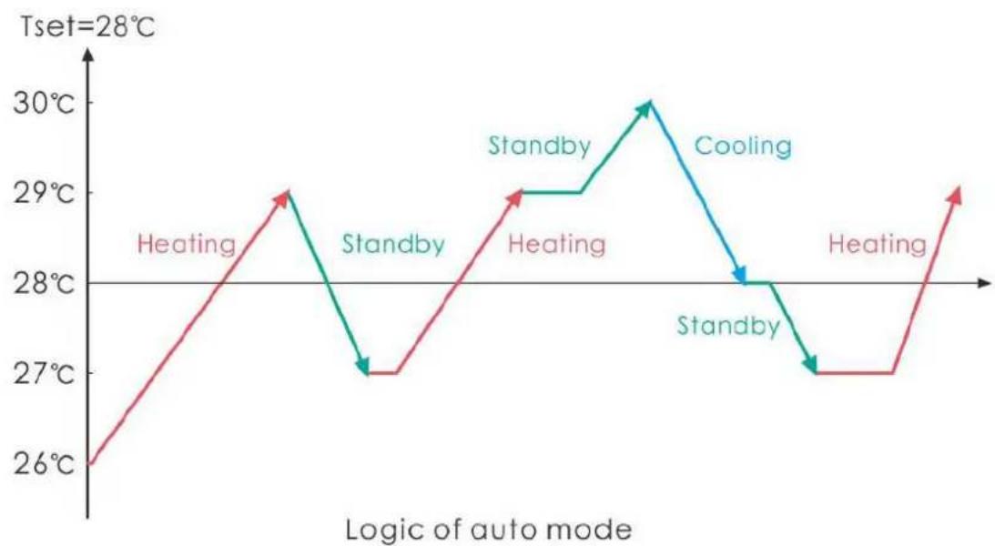ASTRALPOOL Bering - Logique de fonctionnement du mode - 1