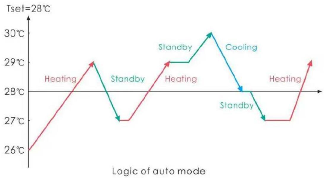 ASTRALPOOL Bering - Logica di funzionamento della modalità automatica - 1