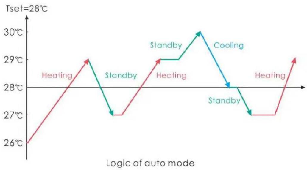 ASTRALPOOL Bering - Betriebslogik des Auto-Modus - 1