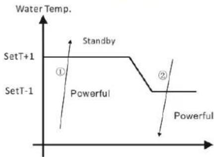 ASTRALPOOL ProElyo Inverter - Die Kuhlbetriebslogik - 3
