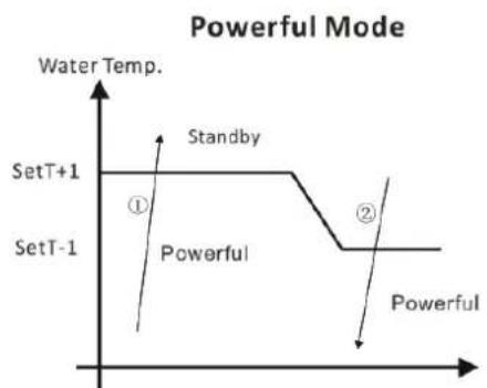 ASTRALPOOL ProElyo Inverter - 6.11.5SivouschoisissezleSmart,lapompeachaleurserajusteopérerauniveauPowerfuletSmart.. Smart Mode - 2