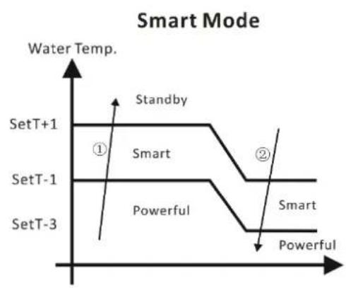 ASTRALPOOL ProElyo Inverter - A lógica de operação do aquecimento - 2