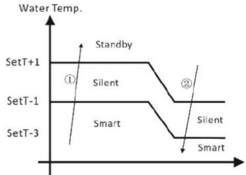 ASTRALPOOL ProElyo Inverter - Die Kuhlbetriebslogik - 1