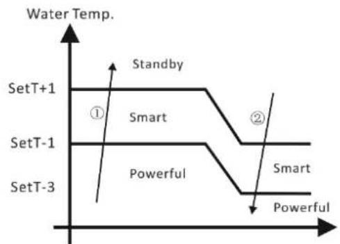ASTRALPOOL ProElyo Inverter - 6.11.5SivouschoisissezleSmart,lapompeachaleurserajusteopérerauniveauPowerfuletSmart.. Smart Mode - 1