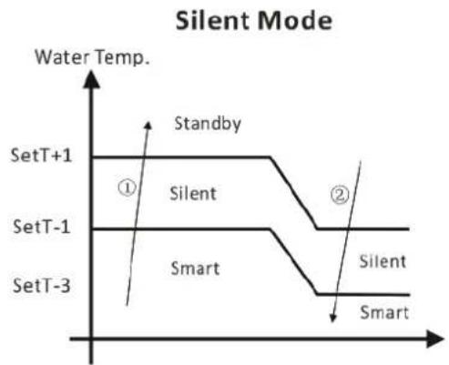 ASTRALPOOL ProElyo Inverter - Mode Silent - 1