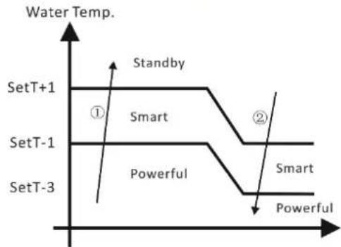 ASTRALPOOL ProElyo Inverter - Die Kuhlbetriebslogik - 2