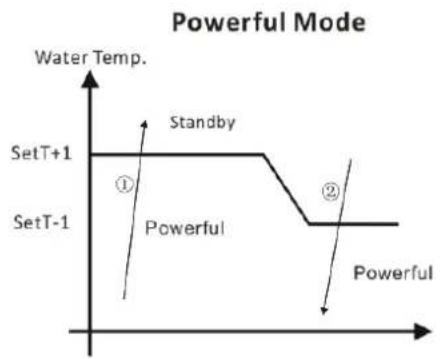 ASTRALPOOL ProElyo Inverter - A lógica de operação do aquecimento - 3