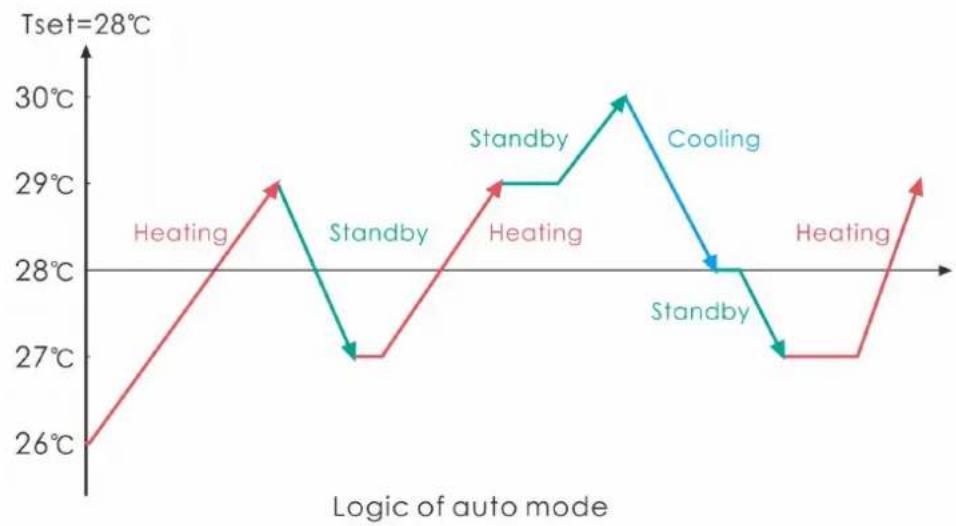ASTRALPOOL Pro Elyo Touch - Betriebslogik des Auto-Modus - 1