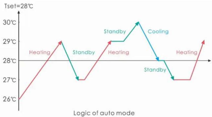 ASTRALPOOL Pro Elyo Touch - Logica di funzionamento della modalità Automatica - 1