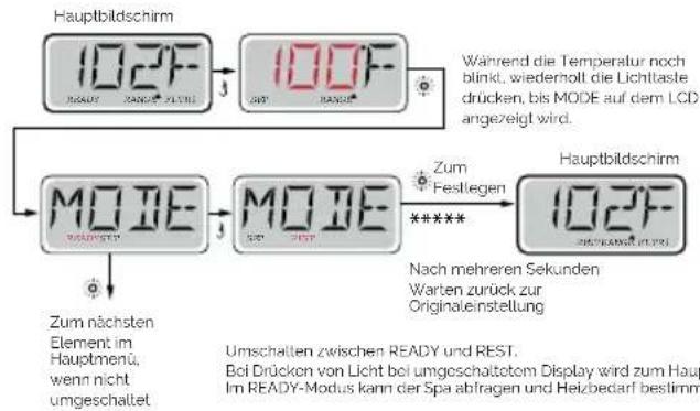 Hauptbildschirm 102F 3 100F 3 Während die Temperatur noch blinkt, wiederholt die Lichtaste drücken, bis MODE auf dem LCD angezeigt wird. M O I E 3 M O I E Zum Festliegen **** Nach mehreren Sekunden Warten zurück zur Originaeinstellung Hauptbildschirm 102F 3 Nach mehreren Sekunden Werten zurück zur Originaeinstellung Zum nächsten Element im Hauptmenü, wenn nicht umgeschaltet Umschatten zwischen READY und REST. Bol Drücken von Licht bei umgeschaltetom Display wird zum Haupt Im READY-Modus kann der Spa abfragen und Heizbedarf bestimm