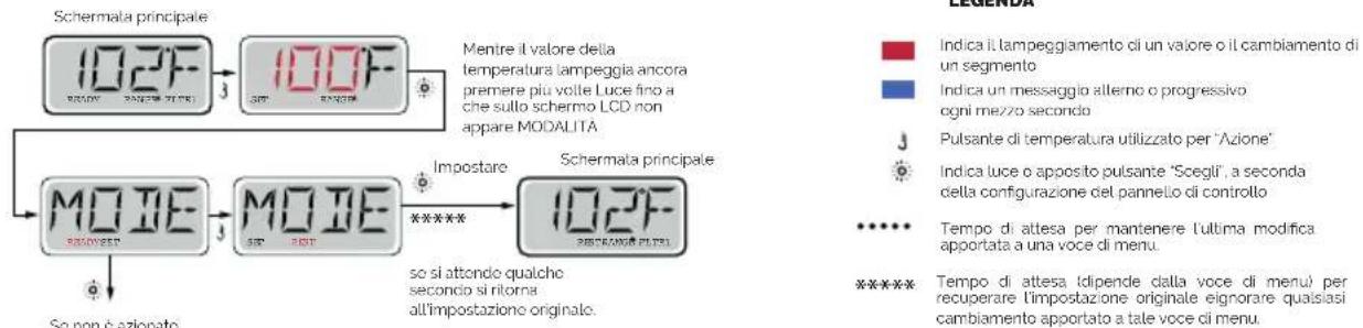 Schermata principale 102F READY PANGGIO FLETI 100F SIP RANGGIO Mentire il valore della temperatura lampeggia ancora premere più volte Luce fino a che sullo schermo LCD non appare MODALITA MOIE SIP RANGGIO FLETI Impostare Schemata principale 102F PENGIONE PLATEI So non è azionato ***** So si attondo qualche secondo si ritorna all'impostazione originale. LEGNDA Indica il lampeggiamento di un valore o il cambiamento di un segmento Indica un messaggio alternio o progressivo ogni mezzo secondo Pulsante di temperatura utilizzato per "Azione" Indica luce o apposto pulsante "Scegli", a seconda cella configurazione del pannello di controllo Tempo di attesa per mantenere l'ultima modifica apportata a una voce di menu. ***** Tempo di attesa Idipende dalla voce di menui per recuperare l'impostazione originale eignorare qualsiasi cambiamento apportato a tale voce di menu.
