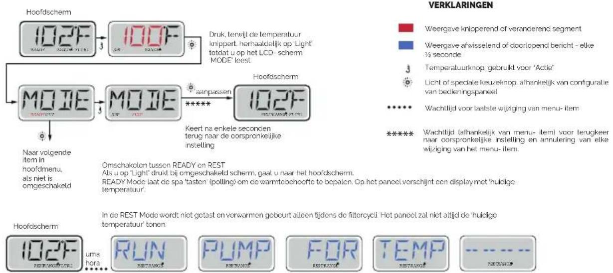HOOFDSCHERM 102F ROOLED 100F J Druk, terwijl de temperatuur knippert herbaaldelijk op 'Light' totdat u op het LCD- schem MODE' leest. M O I E MO O E J Koer na enkele seconden terug naar de oorspronkelijke instelling Hoofdschem 102F ROOLED aanpassen ***** Keert na enkele seconden terug naar de oorspronkelijke instelling Naar volgende item in hoofdmenu, als niet is omgeschakeld Omschakolon tussen READY on REST Als u op 'Light' drukt bij omgeschakeld schem, gaat u naar het hoofdschem. READY Mode laat de spa 'tasten' (polling) om de warmtobehoorte to bopaion. Op het paneel verschijnt een display met 'huidige temperatuur'. HOOFDSCHERM 102F ROOLED uma hora RUN RESTRANGUE PUMP RESTRANGUE FOR RESTRANGUE TEMP TEMP RESTRANGUE IN DE REST Mode wordt niet getast en verwarmen gebeurt alleen tijdens de filtercycli. Het paneel zal niet altijd de 'huidige temperatuur' tonen. VERKLARINGEN ■ Weergave knipperend of veranderend segment ■ Weergave afwissetend of doortopend bericht - elke ½ seconde ■ Temperatuurknop: gebruikt voor 'Actie' ● Licht of speciale keuzeknop afhankelijk van configuratie van bedieningspaneel ...... Wachlijd voor laatste wijziging van menu- item ***** Wachlijd (afhankelijk van menu- item) voor terugkeer naar oorspronkelijke instelling en annulering van elke wijziging van het menu- item.