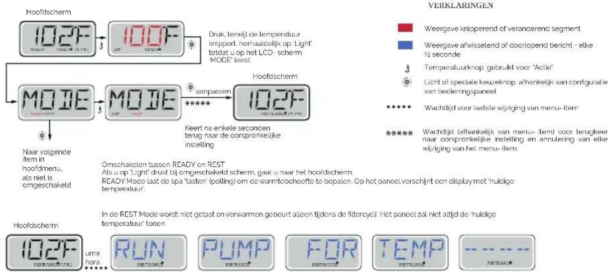 Hoofdschem 102F HOOF 100F Druk, terwijl de temperatuur knippert herbaaldelijk op 'Light' totdat u op het LCD- schem MODE' leest. Hoofdschem M O I E HOOF M O I E aanpassen ***** Keert na enkele seconder terug naar de oorspronkelijke instelling Hoofdschem 102F POTVEANDS P.P.P.I Naar volgende item in hoofdmenu, als niet is omgeschakeld VERKLARINGEN Weergave knipperend of veranderend segment Weergave afwissetend of doortopend bericht - elke ½ seconde Temperatuurknop: gebruikt voor 'Actie' Licht of speciale keuzeknop afhankelijk van configuratie van bedieningspaneel Wachlijd voor laatste wijziging van menu- item ***** Wachlijd (afhankelijk van menu- item) voor terugkeer naar oorspronkelijke instelling en annulering van elke wijziging van het menu- item. Omschakolon tussen READY on REST Als u op 'Light' drukt bij omgeschakeld schem, gaat u naar het hoofdschem. READY Mode laat de spa 'tasten' (polling) om de warmtobehoorte to bopaion. Op het paneel verschijnt een display met 'huicige temperatuur'. Hoofdschem 102F RUBERANGOR uma hora RUN RUBERANGOR PUMP RUBERANGOR FOR RUBERANGOR TEMP RUBERANGOR ----