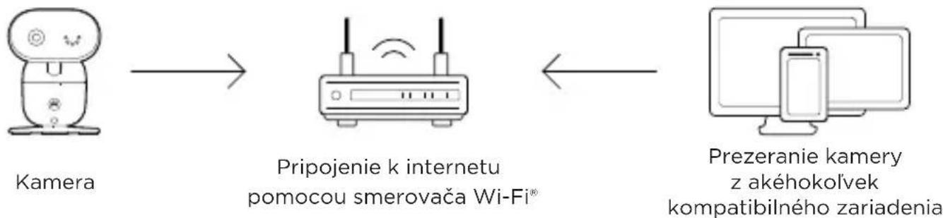 MOTOROLA PIP1010 - Pripojenie k sieti Wi-Fi® a používanie aplikácie Nursery - 1