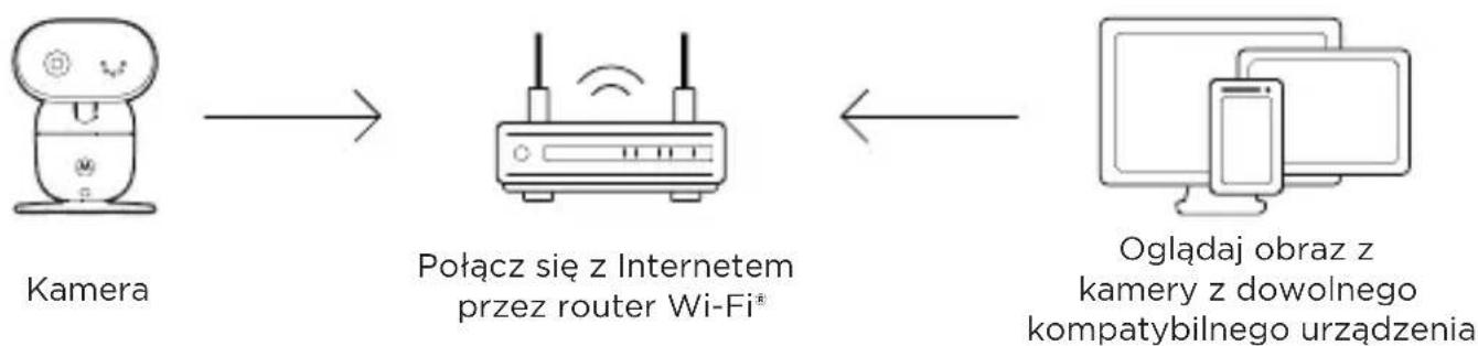 MOTOROLA PIP1010 - Połacz są z Wi-Fi® i korzystaj z aplikacje Nursery App - 1