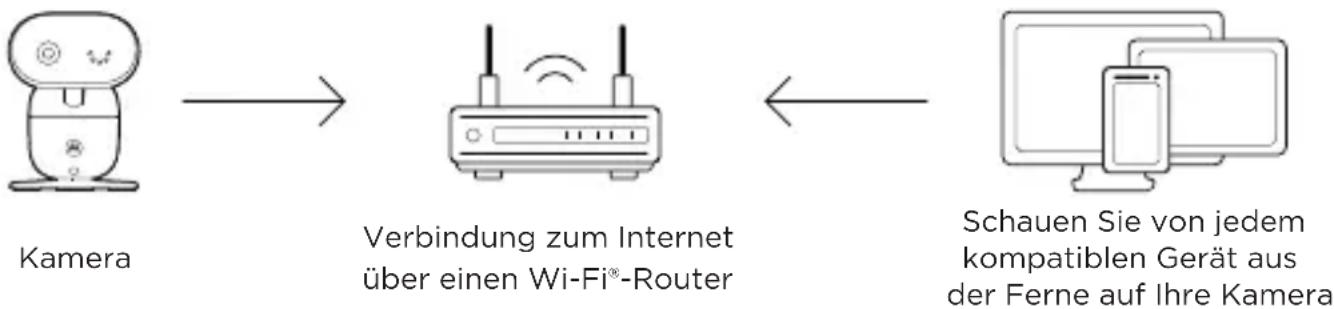 MOTOROLA PIP1010 - Verbindung mit Wi-Fi® und Nutzung der Nursery App - 1